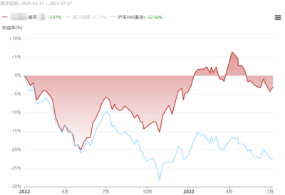 公募降费20%,私募该不该&ldquo;打骨折&rdquo;?